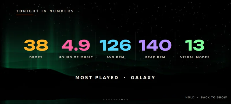 End credits, IN NUMBERS: Tonight in numbers: drops, hours of music, average and peak BPM, modes played.